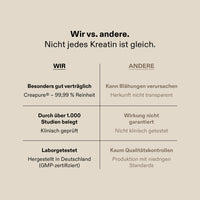 Kreatin Pulver (100% Creapure®)